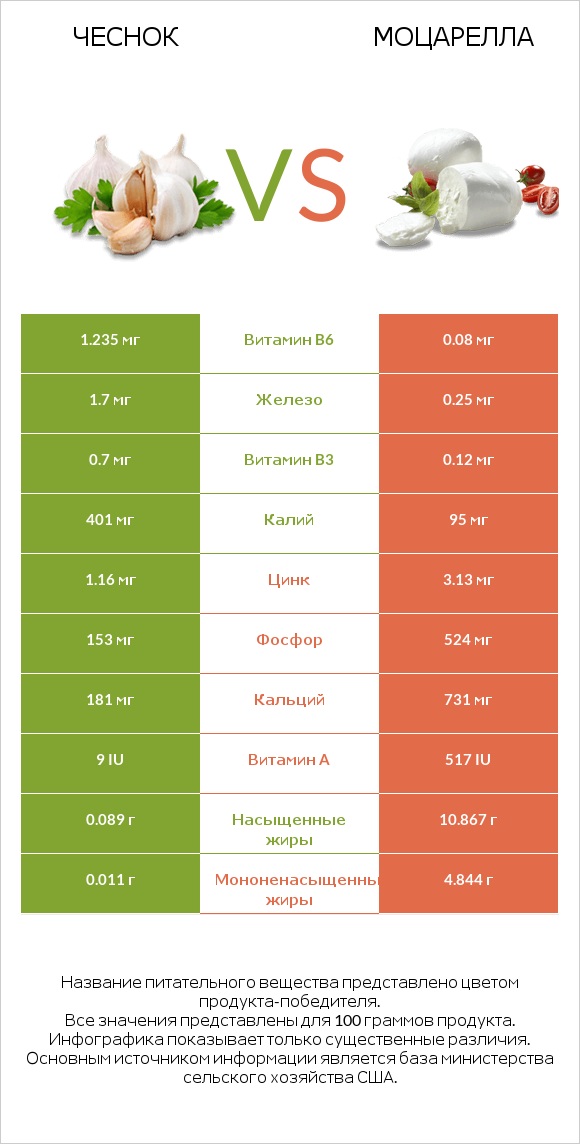 Чеснок vs Моцарелла infographic