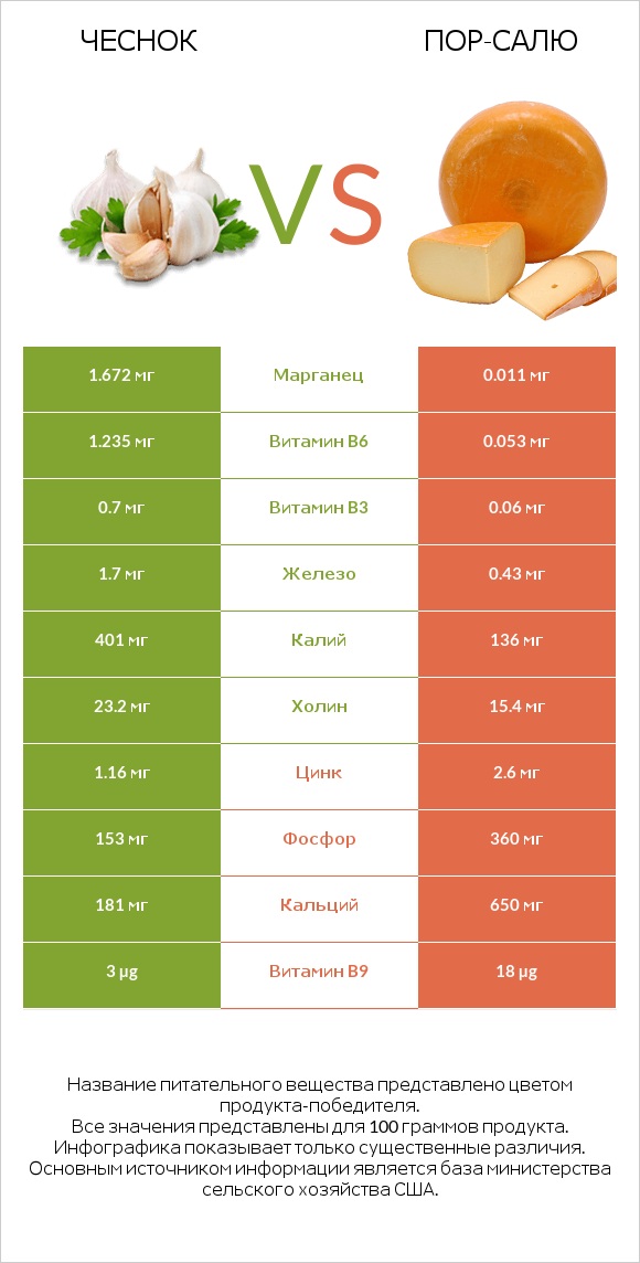 Чеснок vs Пор-Салю infographic