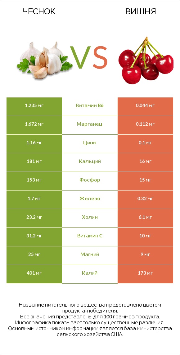 Чеснок vs Вишня infographic