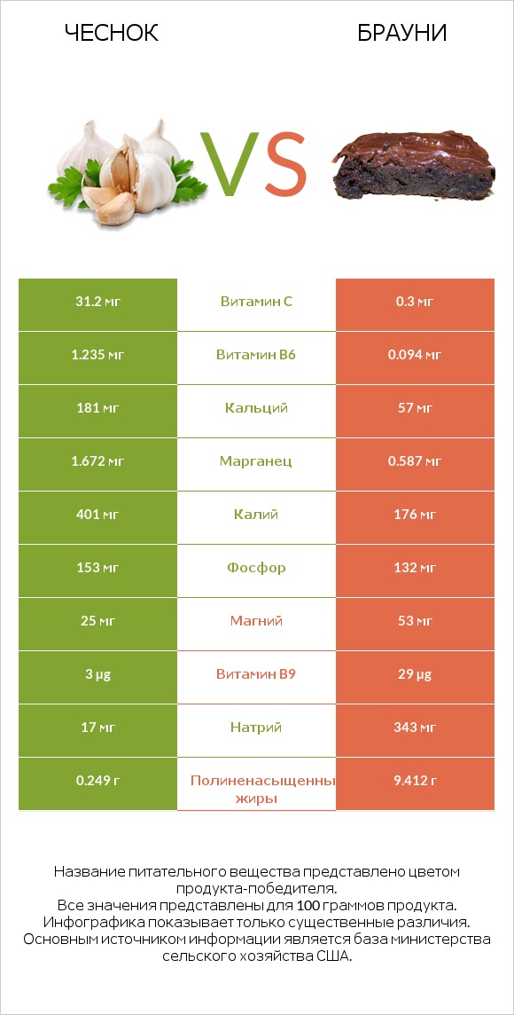 Чеснок vs Брауни infographic