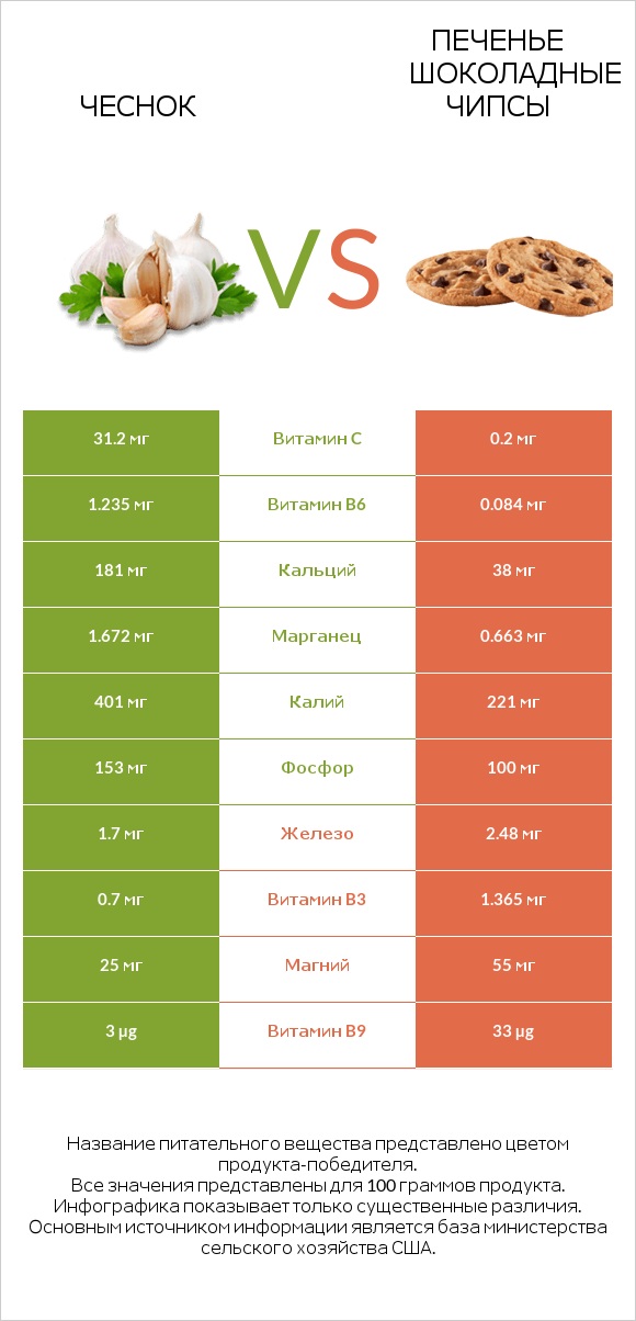 Чеснок vs Печенье Шоколадные чипсы infographic