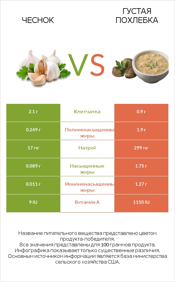 Чеснок vs Густая похлебка infographic