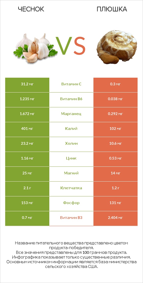 Чеснок vs Плюшка infographic