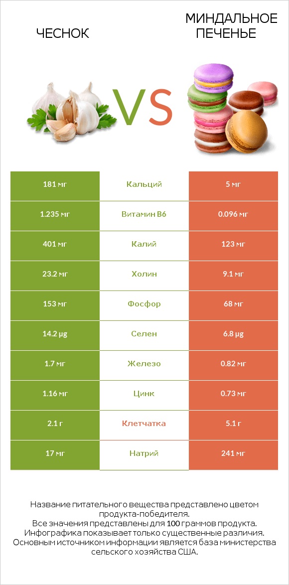 Чеснок vs Миндальное печенье infographic