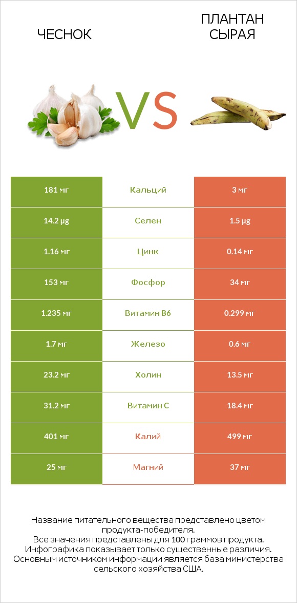 Чеснок vs Плантан сырая infographic