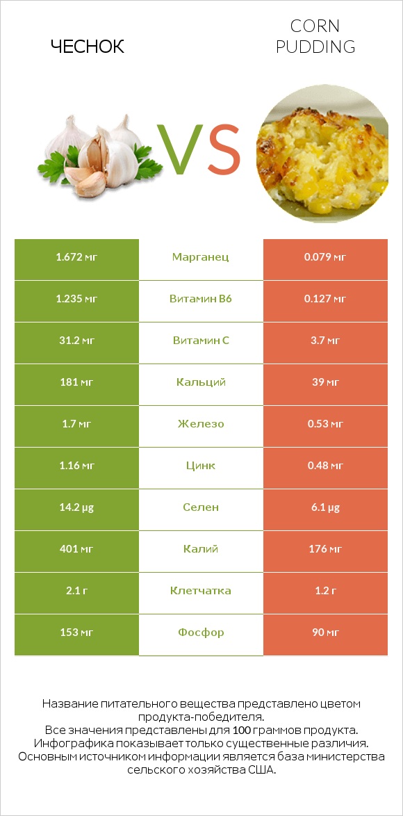 Чеснок vs Corn pudding infographic
