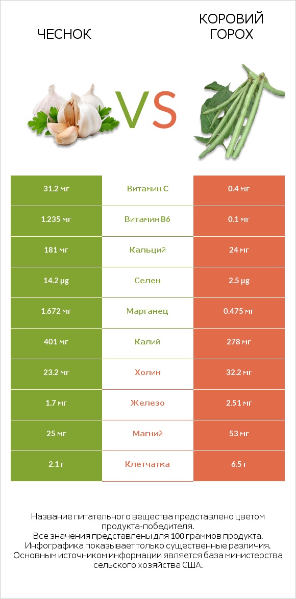 Чеснок vs Коровий горох infographic