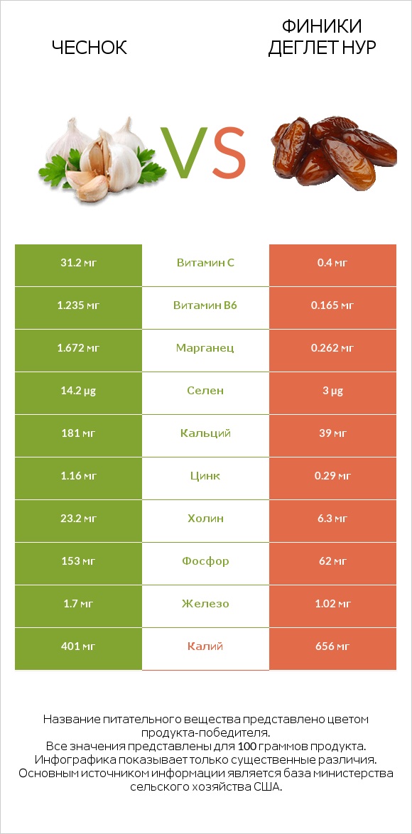 Чеснок vs Финики деглет нур infographic