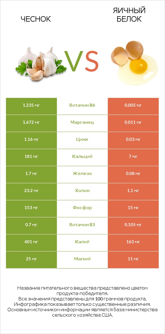 Чеснок vs Яичный белок infographic