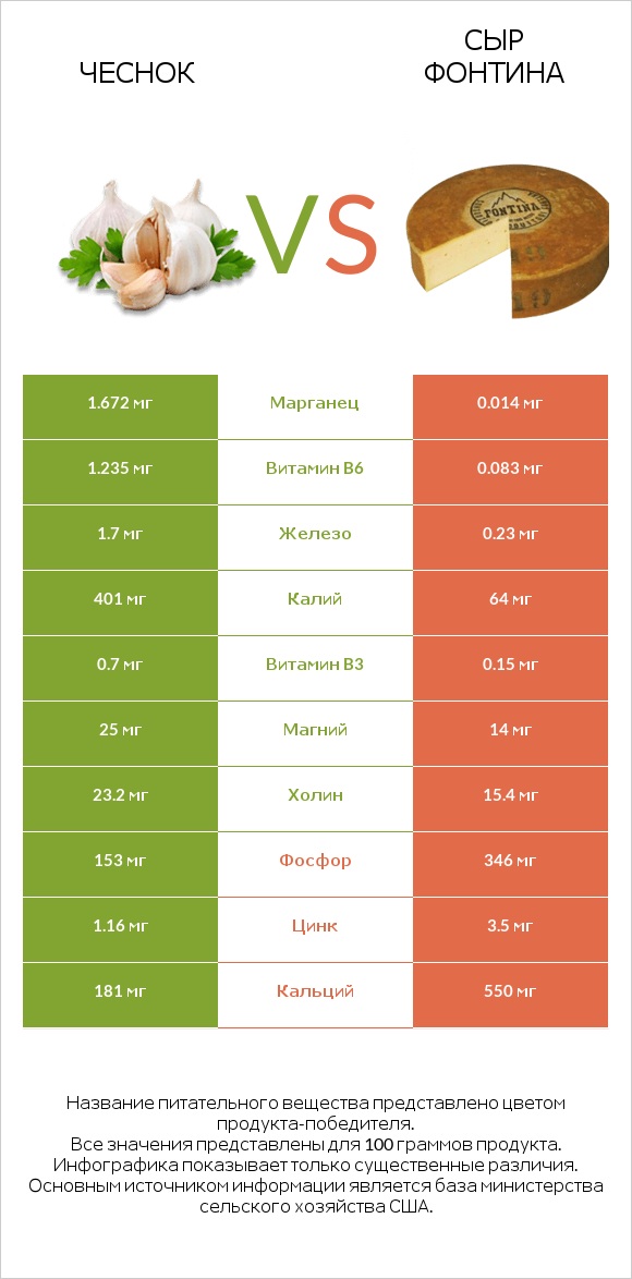 Чеснок vs Сыр Фонтина infographic