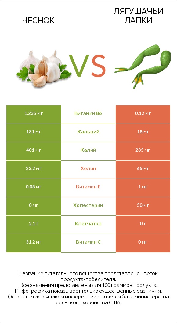 Чеснок vs Лягушачьи лапки infographic