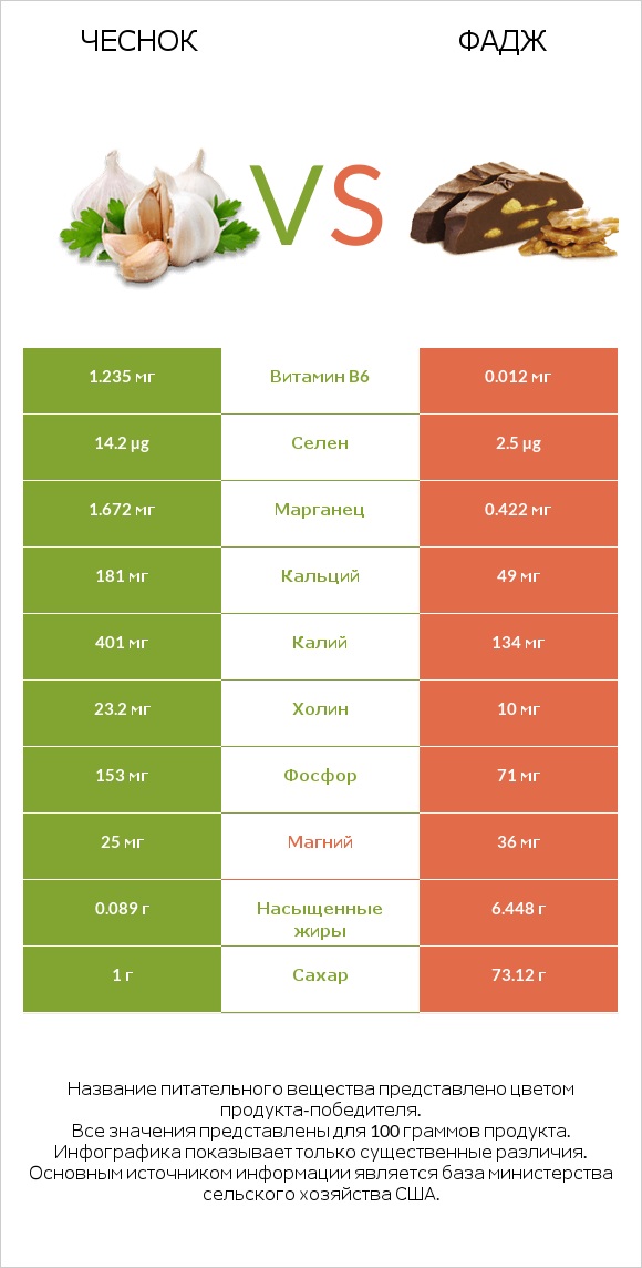 Чеснок vs Фадж infographic