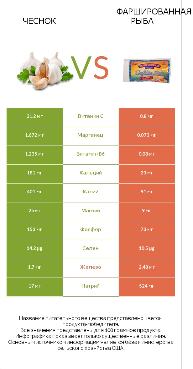 Чеснок vs Фаршированная рыба infographic