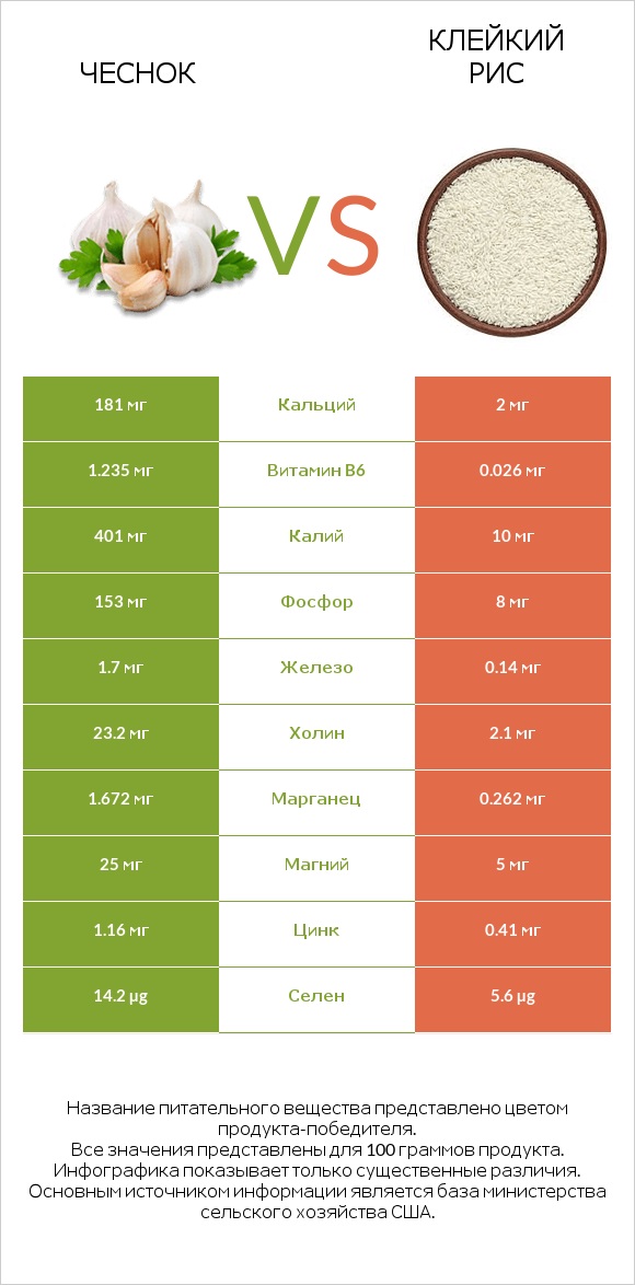 Чеснок vs Клейкий рис infographic