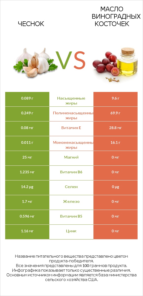 Чеснок vs Масло виноградных косточек infographic