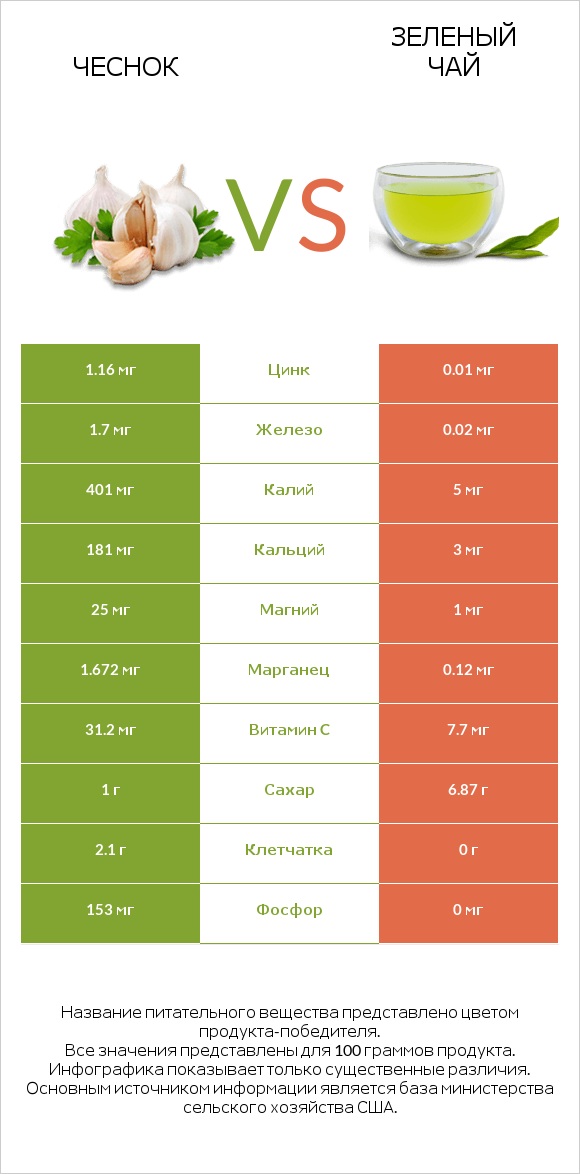 Чеснок vs Зеленый чай infographic