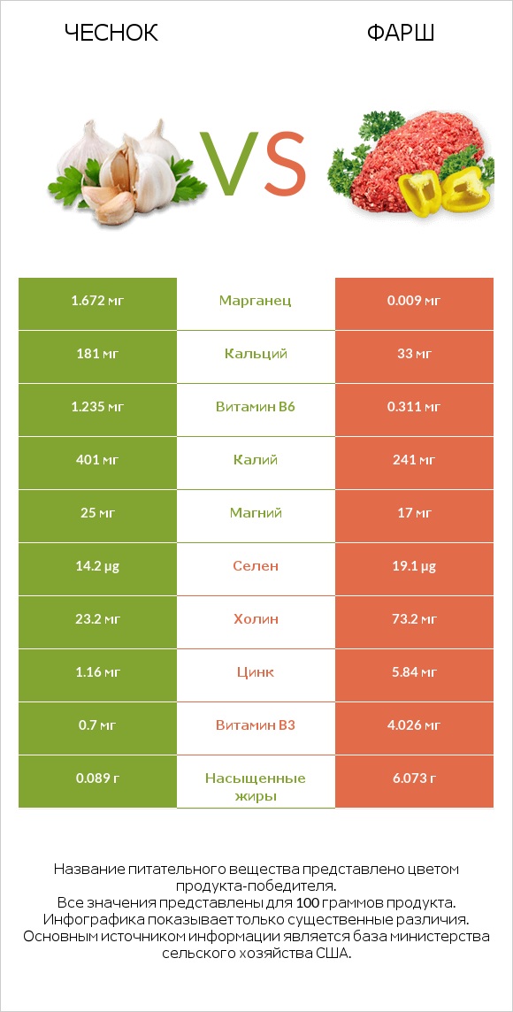 Чеснок vs Фарш infographic