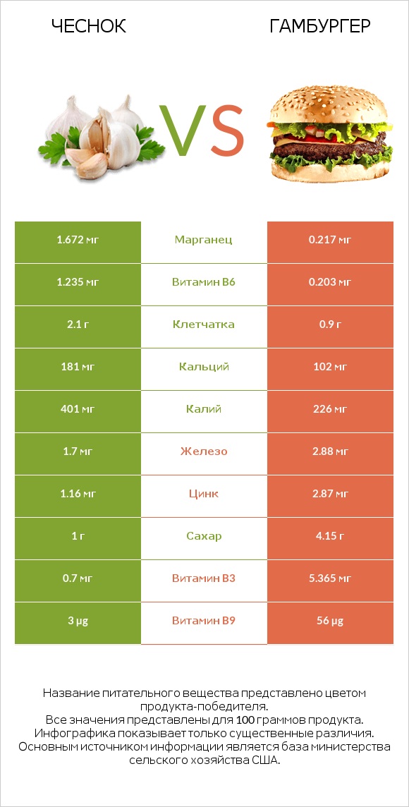 Чеснок vs Гамбургер infographic