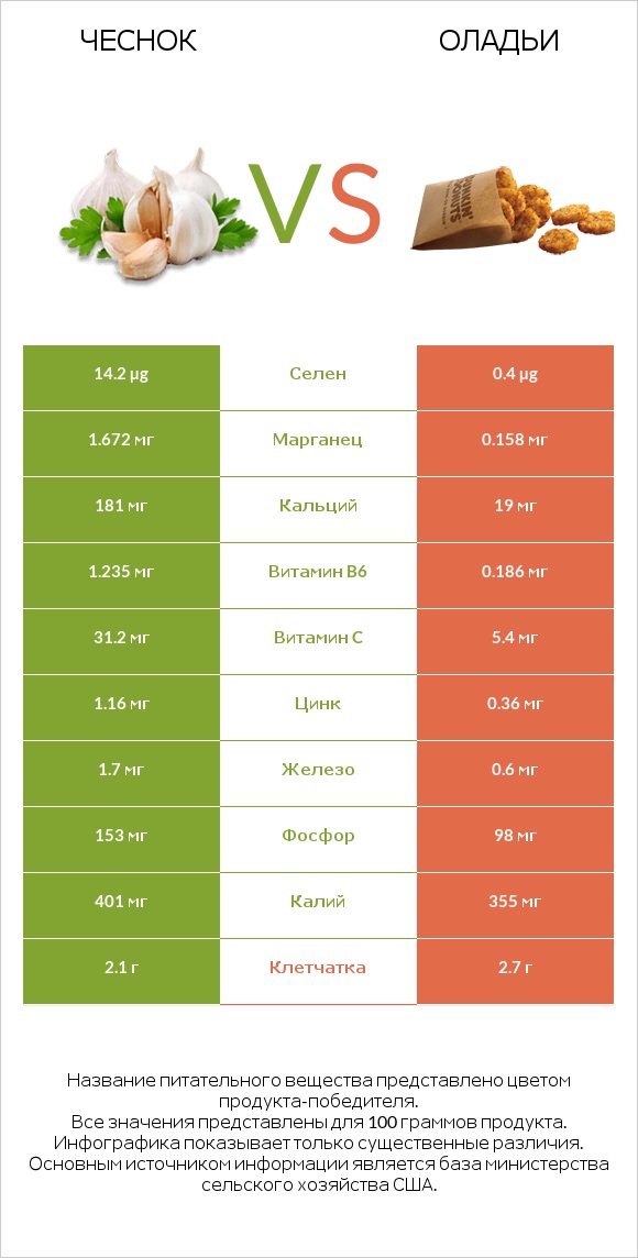 Чеснок vs Оладьи infographic