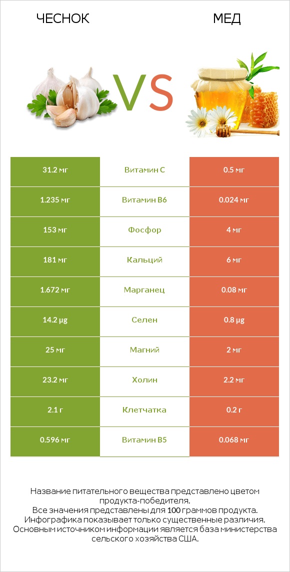 Чеснок vs Мед infographic