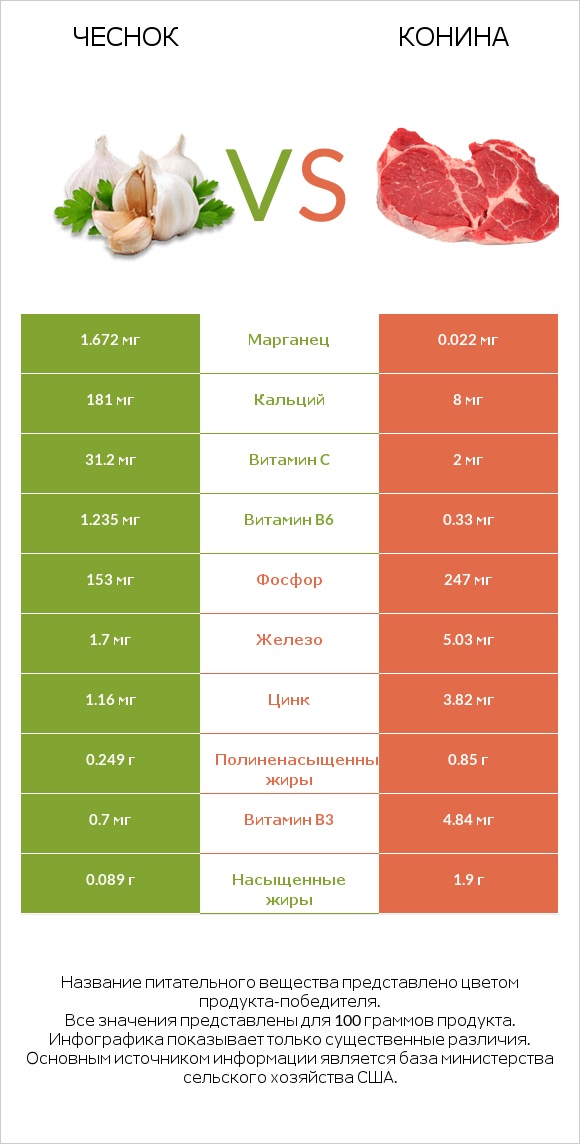 Чеснок vs Конина infographic