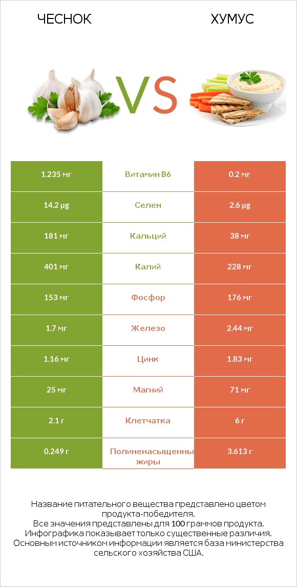 Чеснок vs Хумус infographic