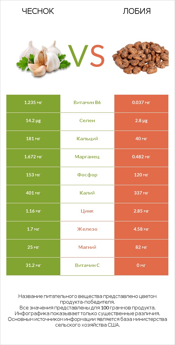 Чеснок vs Лобия infographic