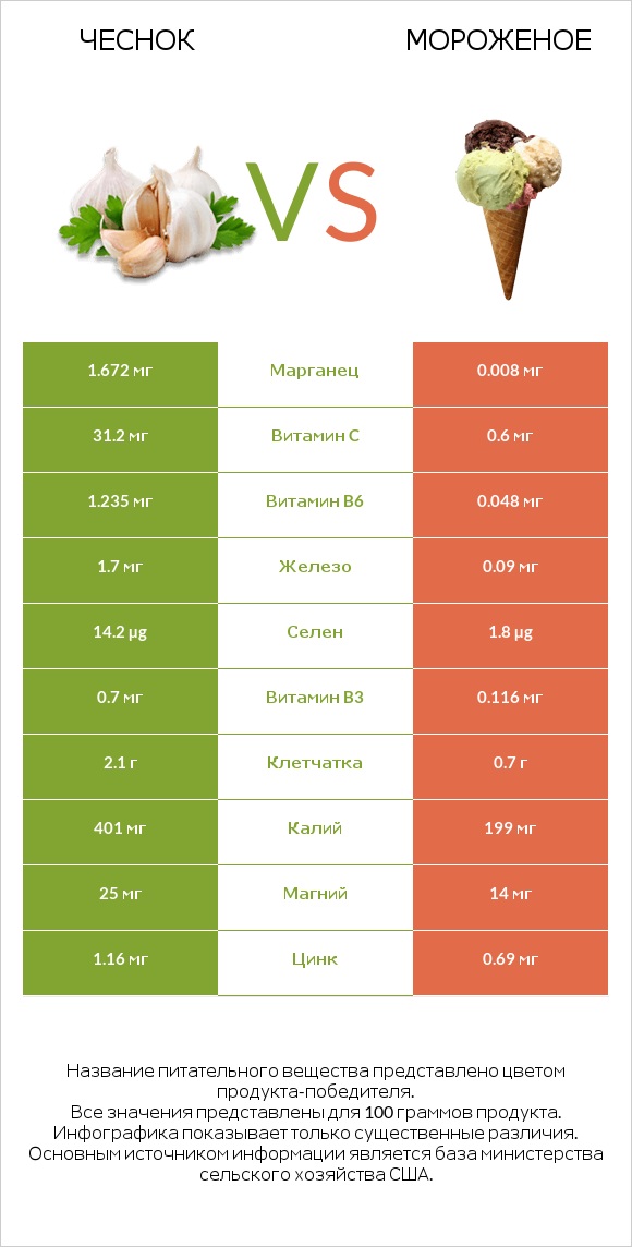 Чеснок vs Мороженое infographic