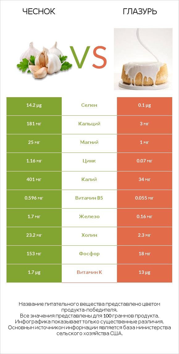 Чеснок vs Глазурь infographic