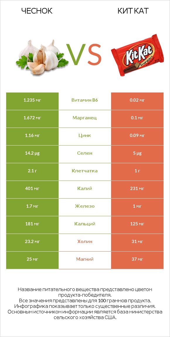Чеснок vs Кит Кат infographic