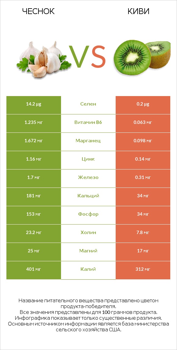 Чеснок vs Киви infographic