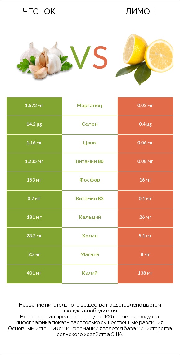 Чеснок vs Лимон infographic