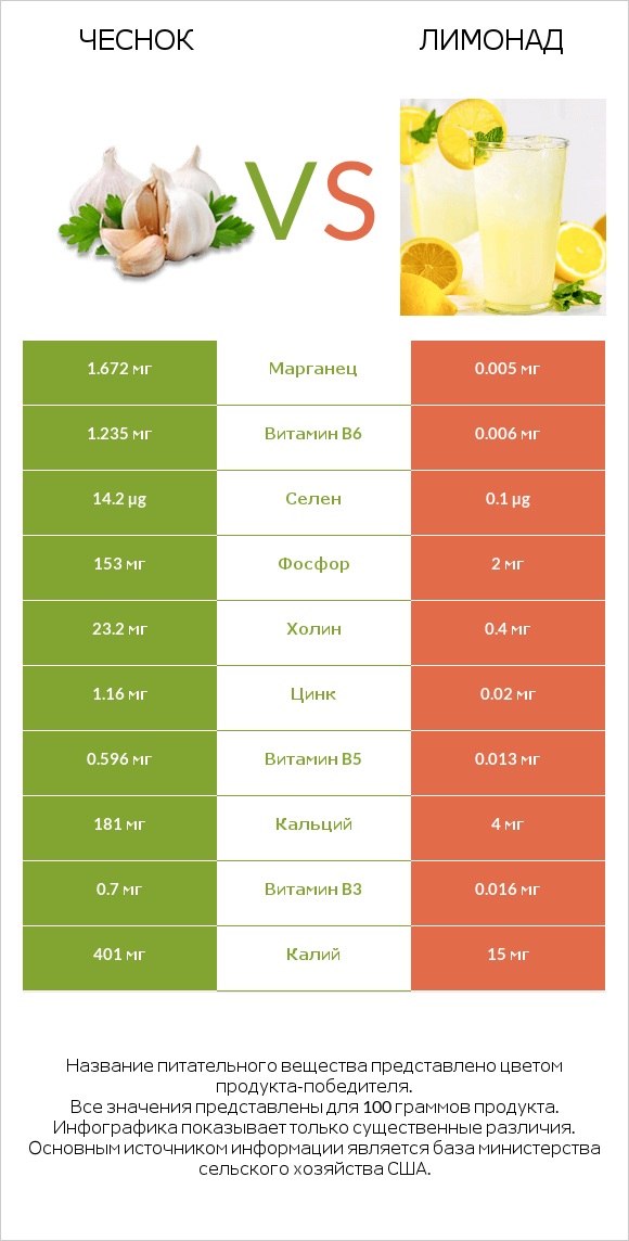 Чеснок vs Лимонад infographic