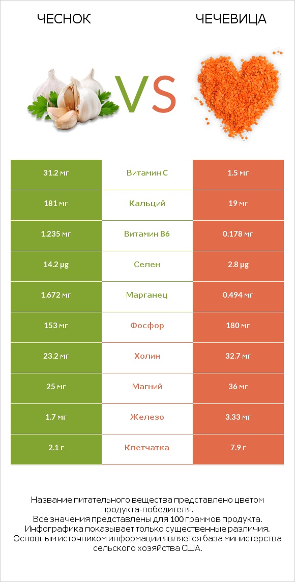 Чеснок vs Чечевица infographic