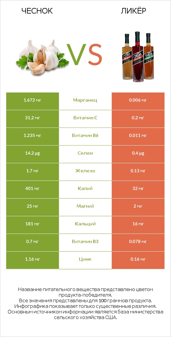 Чеснок vs Ликёр infographic