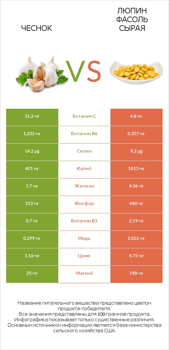 Чеснок vs Люпин Фасоль сырая infographic