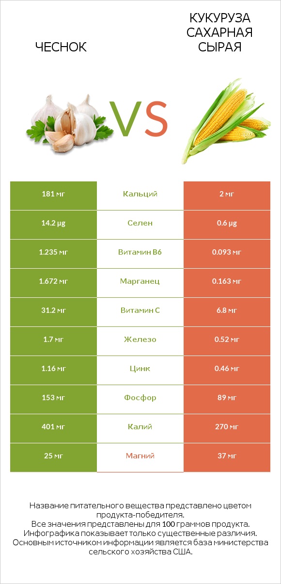 Чеснок vs Кукуруза сахарная сырая infographic