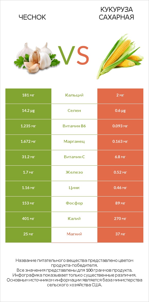 Чеснок vs Кукуруза сахарная infographic