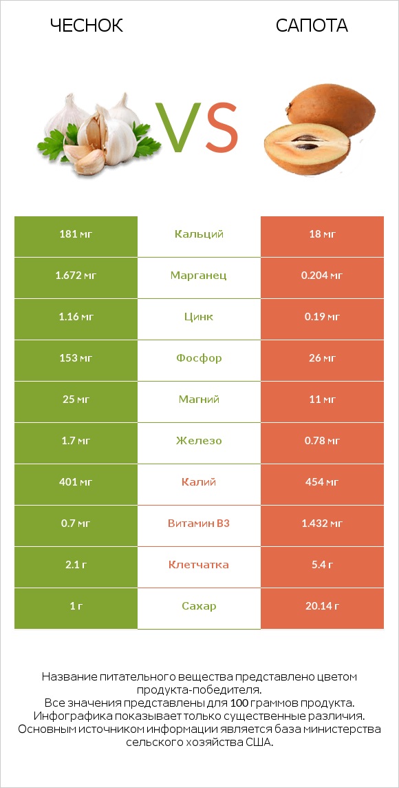 Чеснок vs Сапота infographic