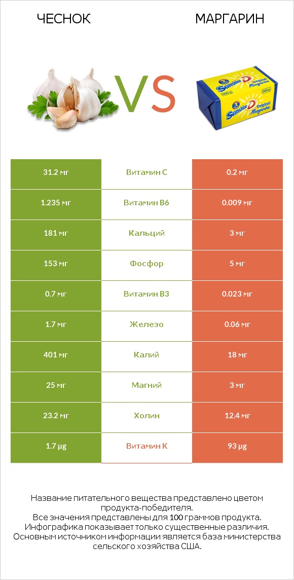 Чеснок vs Маргарин infographic