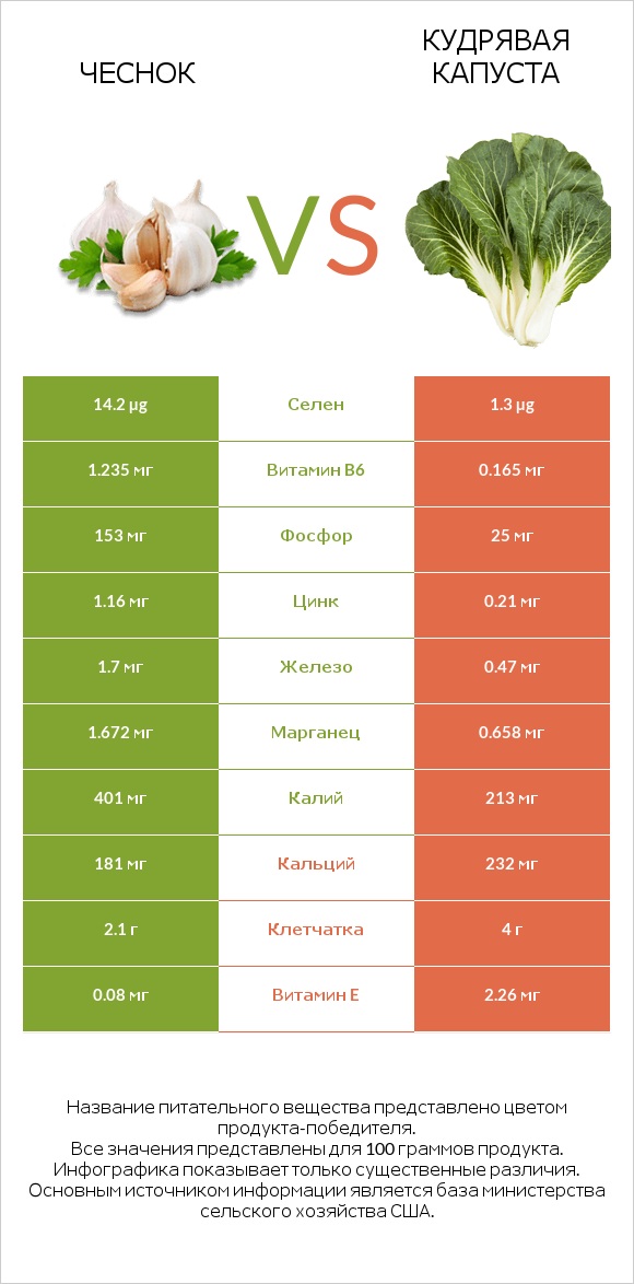 Чеснок vs Кудрявая капуста infographic