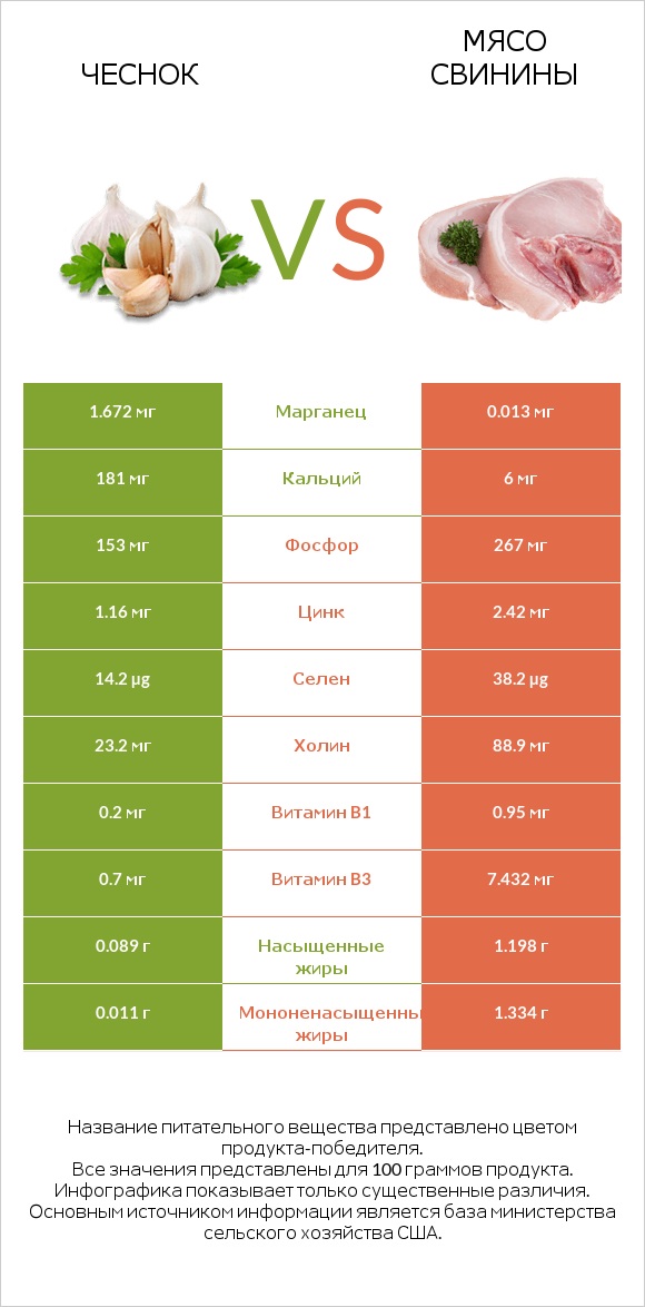 Чеснок vs Мясо свинины infographic