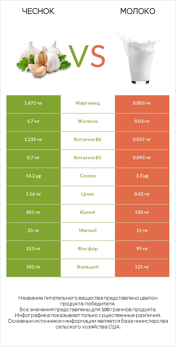 Чеснок vs Молоко infographic