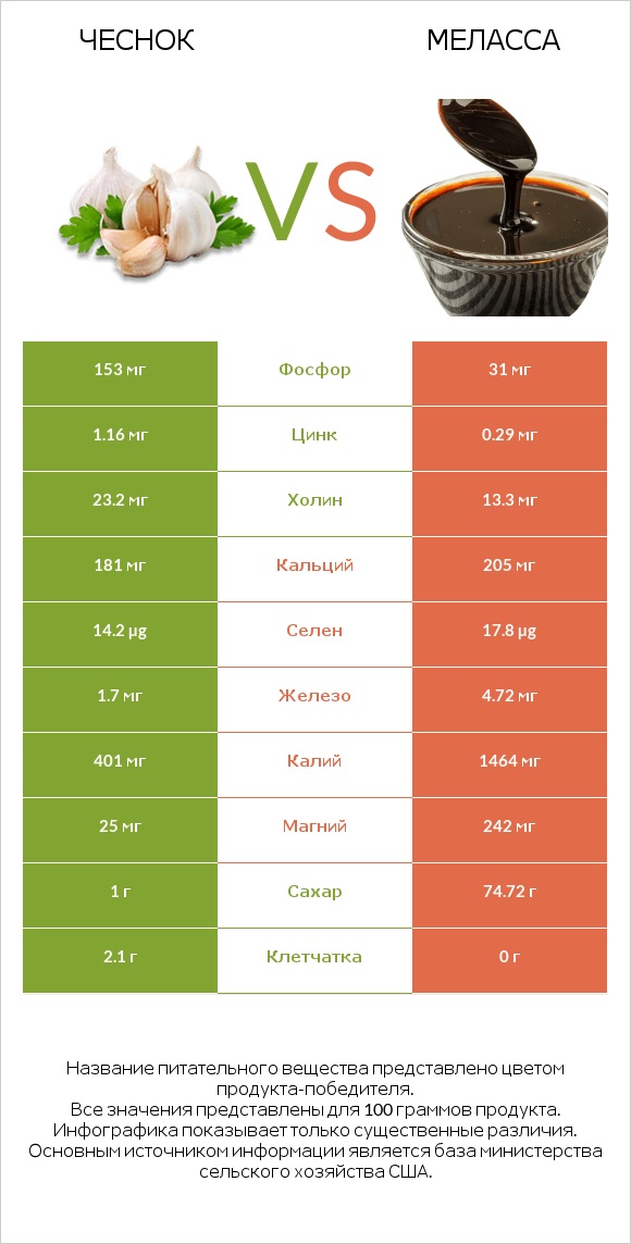 Чеснок vs Меласса infographic