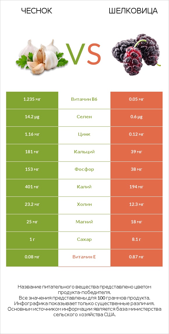 Чеснок vs Шелковица infographic