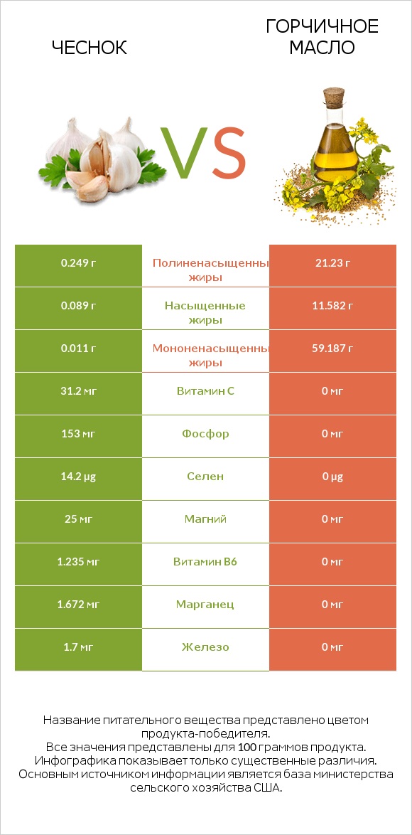 Чеснок vs Горчичное масло infographic