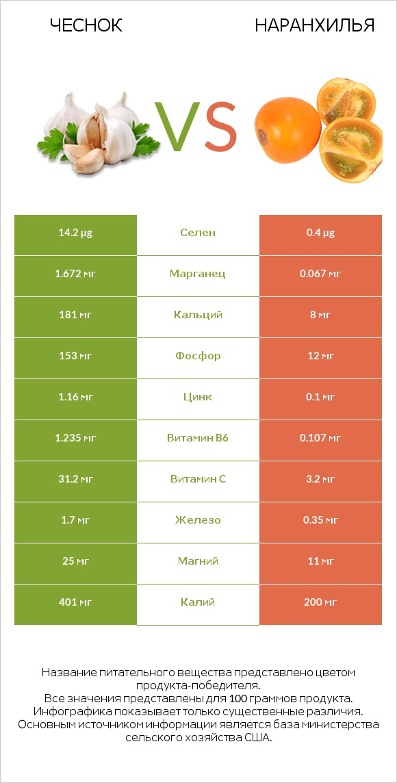 Чеснок vs Наранхилья infographic