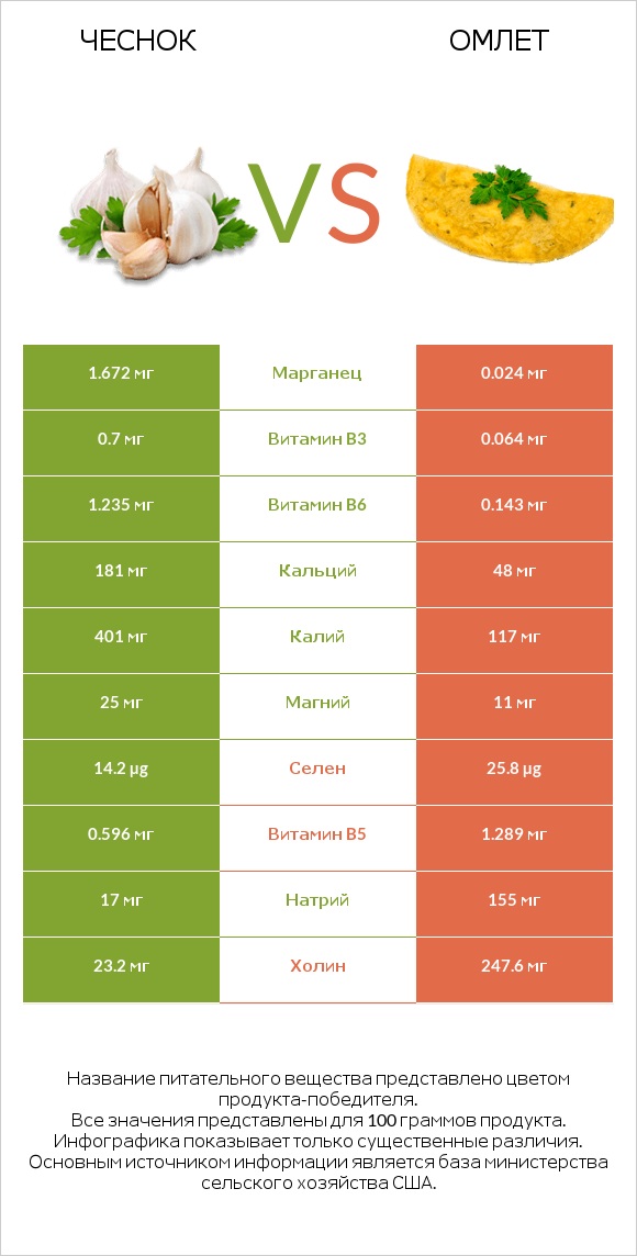 Чеснок vs Омлет infographic