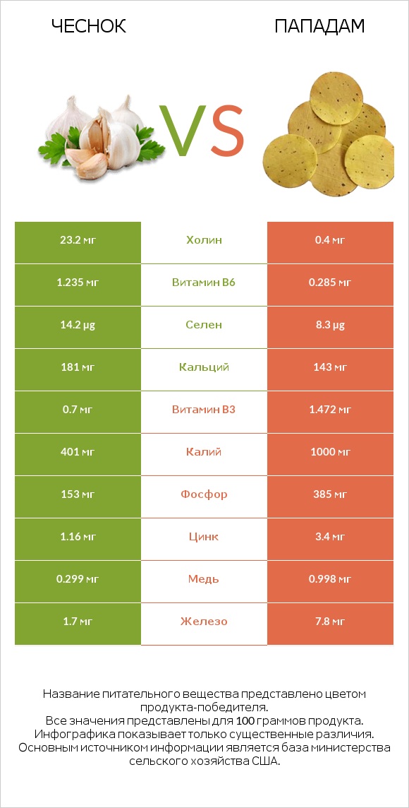 Чеснок vs Пападам infographic