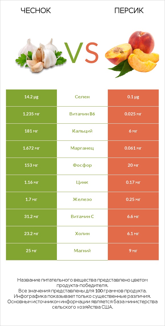 Чеснок vs Персик infographic